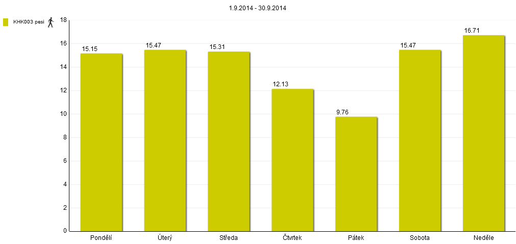 19 Graf 16: Rozložení návštěvnosti lokality Věkoše v období 1. - 30. 9.