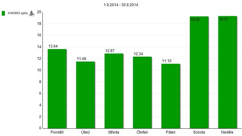 20 Graf 18: Rozložení návštěvnosti lokality Věkoše v období 1. - 30. 9.