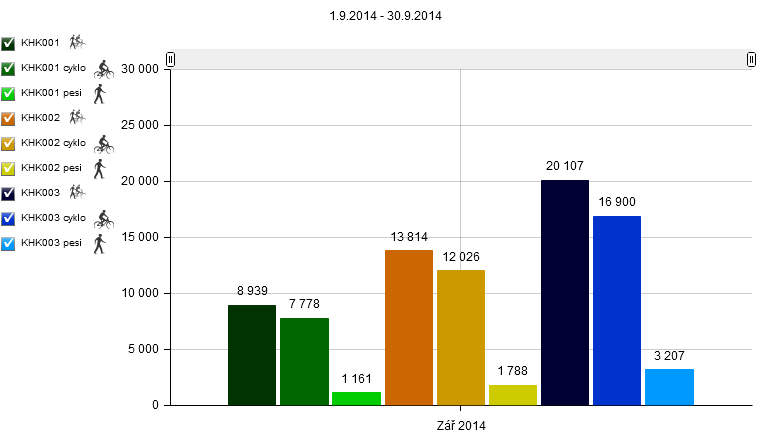 5 2 Výsledky monitoringu návštěvnosti Labské stezky v Královéhradeckém kraji 2.1 Celkové výsledky za období 1. - 30. 9.