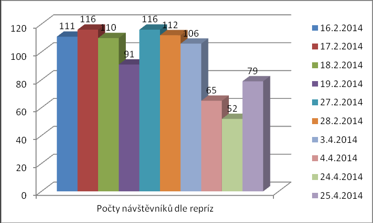 Graf: Počty návštěvníků dle repríz Autor grafu: Martin Novotný dle hodnot získaných ze systému Colloseum.