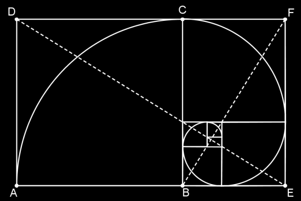 3.5 Konstrukce logaritmické spirály 3.5.1 Zlatý obdélník Logaritmická spirála ve Zlatém obdélníku vznikne postupným oddělováním čtverců od obdélníků. Nově vzniklé obdélníky se vždy otočí o 90.