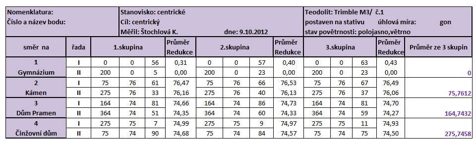 Dosažené výsledky Obr. 7.1: Zápisník vodorovných úhlů Trimble M3 č.1 Na obrázku 7.1 je ukázka zápisníku měřených vodorovných směrů pro totální stanici TRIMBLE M3 č.1. Ostatní zápisníky jsou uvedeny v příloze A.