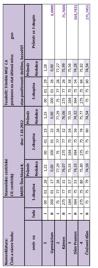 A. ZÁPISNÍKY MĚŘENÝCH ÚHLŮ Obr. A.