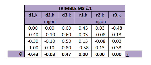 A. ZÁPISNÍKY MĚŘENÝCH ÚHLŮ Obr.