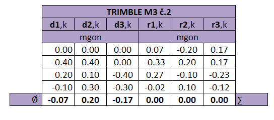 vodorovných úhlů stroj č.1 Obr.