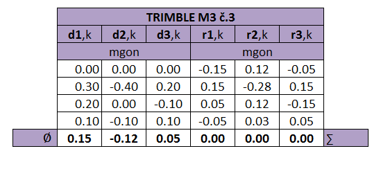 vodorovných úhlů stroj č.2 Obr.