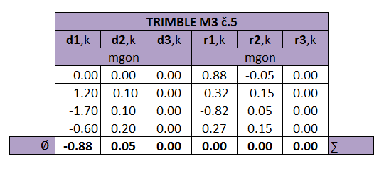 vodorovných úhlů stroj č.4 Obr.