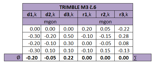 vodorovných úhlů stroj č.5 Obr.