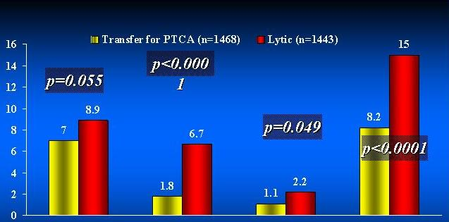 Transfer to PCI vs