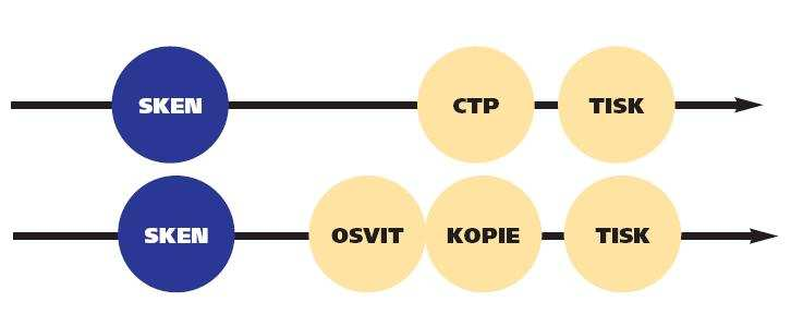 Rozdíly technologie CTP a CTF CTP