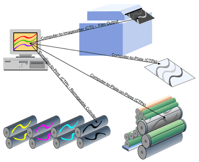 Technologie tisku CTP CTP: počítač -