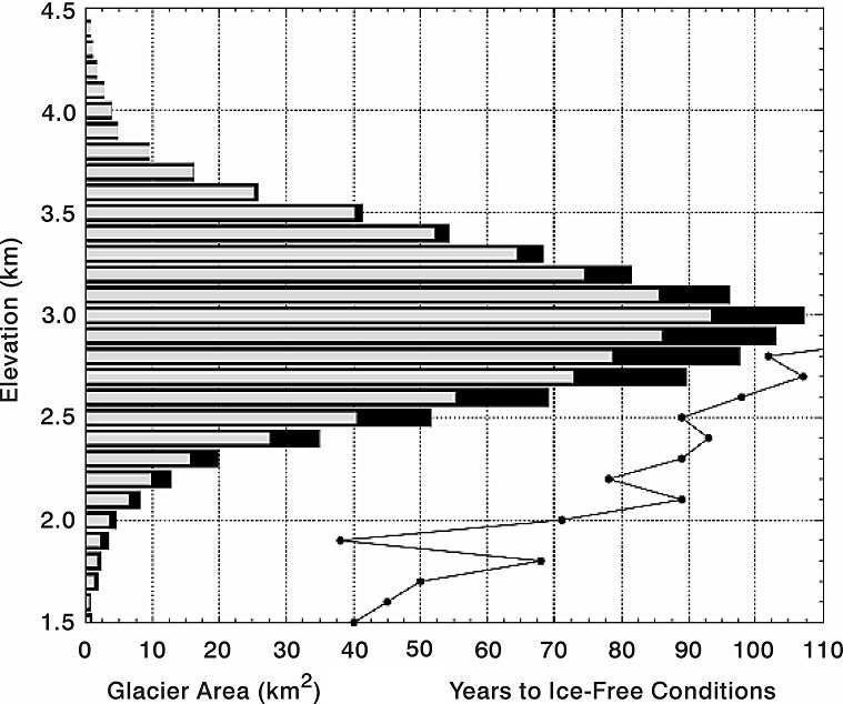 Ice Loss 1973-1998 Černě: ztráta ledu od r. 1973 do 1998.