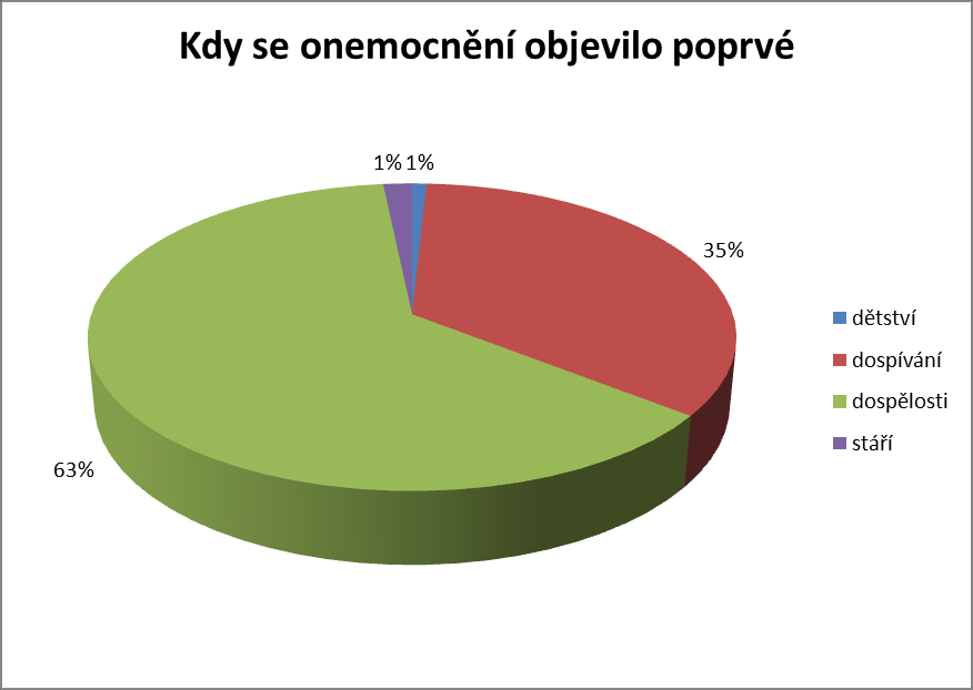 Otázka č. 6: Kdy se onemocnění objevilo poprvé?