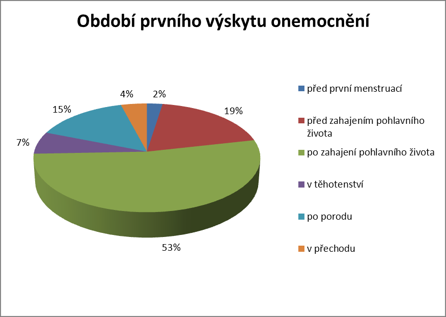 Otázka č. 7: V kterém životním období se poprvé onemocnění objevilo?