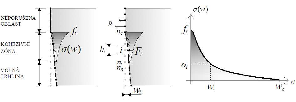 Structural and Physical Aspects of Civil Engineering, 2010 Funkční závislost σ(w) je rovněž nazývána funkcí tahové změkčení a definuje se minimálně dvěma nezávislými parametry: tahovou pevností f t a