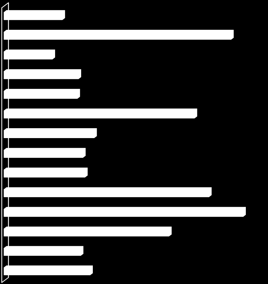 Královehrdecký 29 121 307 757 7,2 28 038 295 536 7,9 3,9% Liberecký 28 681 303 287 7,1 27 918 294 175 8,0 2,7% Morvskoslezský 74 318 790 896 8,8 75 735 803 849 8,4-1,9% Olomoucký 35 228 374 827 8,1