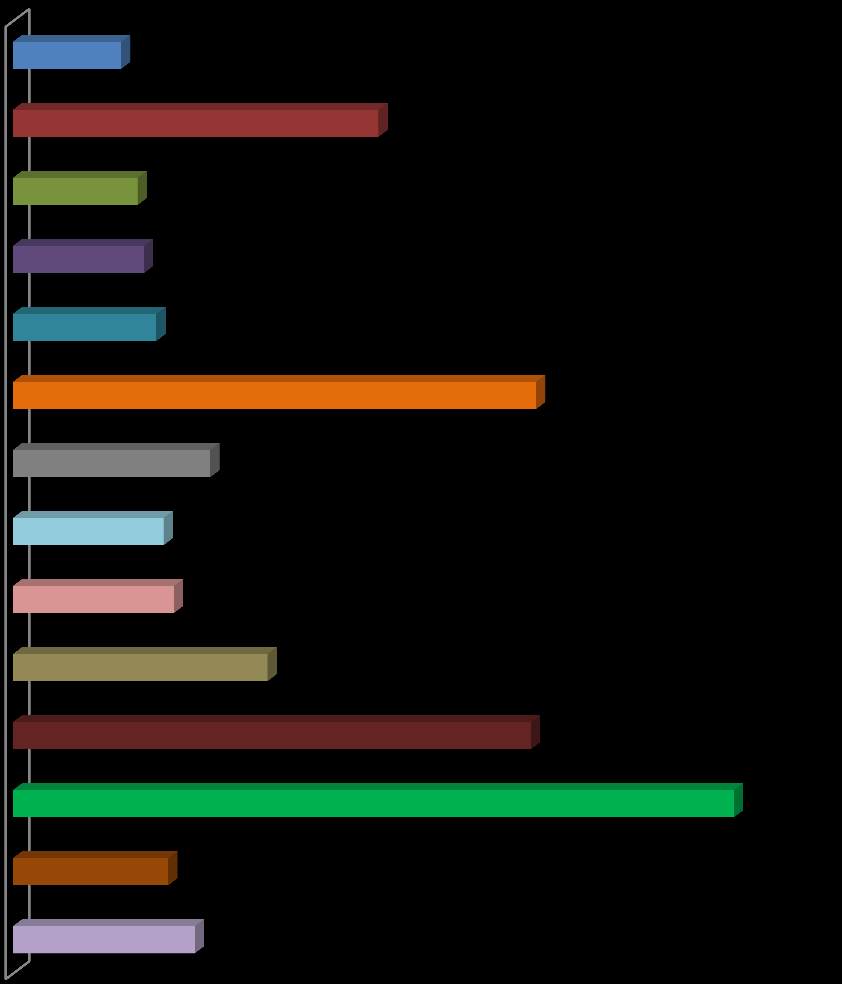 Tabulka č. 6 Vyhodnocení spotřeb zemního plynu podle jednotlivých krajů v ČR Kraje Červenec spotřeba plynu Červenec 2012 teplota spotřeba plynu teplota tis. m 3 MWh C tis.