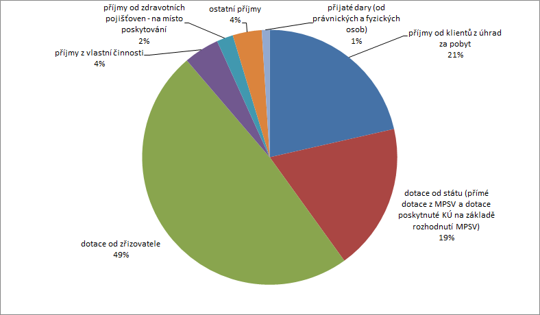 5.4.2.6 Provozní výdaje a příjmy Dalším důležitým údajem jsou finanční prostředky, které do jednotlivých služeb od roku 2007 do roku 2011 plynuly.