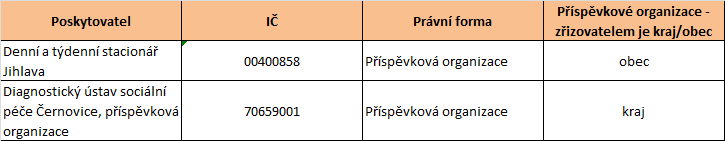 5.4.2.7 Investice do služeb V následujícím přehledu je možné sledovat jednotlivé investice do ústavních zařízení. Jedná se o investice, které proběhly od roku 2007 do roku 2011.