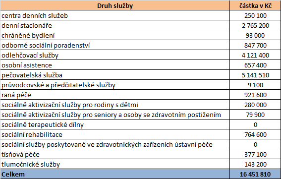 6 6.1 Finanční prostředky a kvalita služeb Finanční prostředky kraje přerozdělované krajem Kraj Vysočina přispívá na financování sociálních služeb poskytovaných na území kraje ze svého rozpočtu,