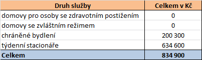 Tabulka 76 Financování ústavně zhodnocených sociálních služeb z rozpočtu Kraje Vysočina, kapitola sociální věci: dotace obcím a ostatním poskytovatelům sociálních služeb, které kraj nezřizuje.