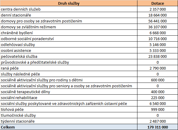 6.3 Dotace na financování běžného provozu služeb Níže je možné sledovat rozložení jednotlivých finančních prostředků MPSV na financování běžného provozu do vybraných sociálních služeb.
