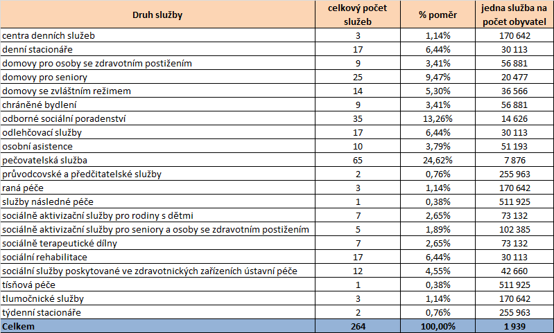 3 Základní údaje o Kraji Vysočina V této části materiálu jsou shrnuty základní statistické údaje o kraji z pohledu počtu osob se zdravotním postižením a počtu poskytovaných sociálních služeb obecně.