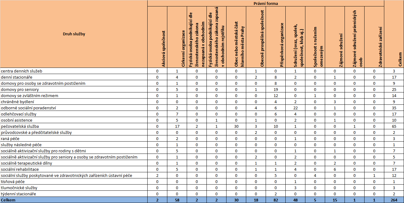 Tabulka 4 Jednotlivé druhy služeb podle právní formy poskytovatele Zdroj: Registr poskytovatelů sociálních služeb (export 21. 2. 2012), stav k 1. 3. 2012 3.