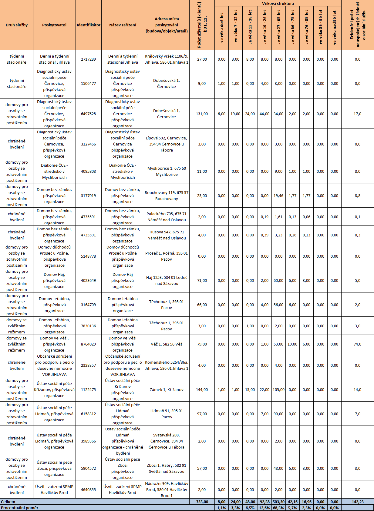 Tabulka 9 Souhrn počtu uživatelů k 31. 12.