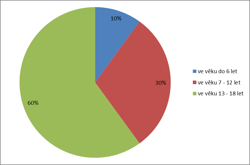 Graf 5 Rozložení věkové struktury dětí Zdroj: Soc (MPSV) V 1-01 Roční výkaz o sociálních službách poskytovaných v zařízeních sociálních služeb a to za rok 2010, pokud nebylo možné údaje zjistit za
