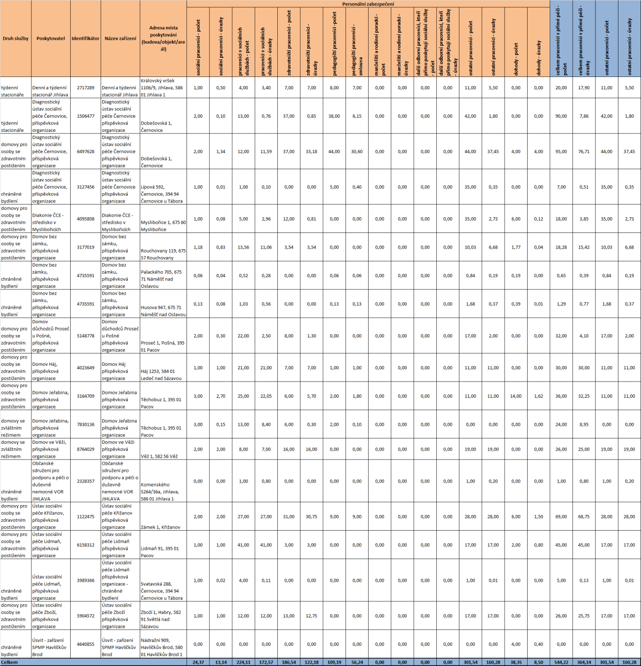 Tabulka 16 Údaje o personálním zabezpečení služeb zhodnocených jako ústavních - souhrn Zdroj: Data