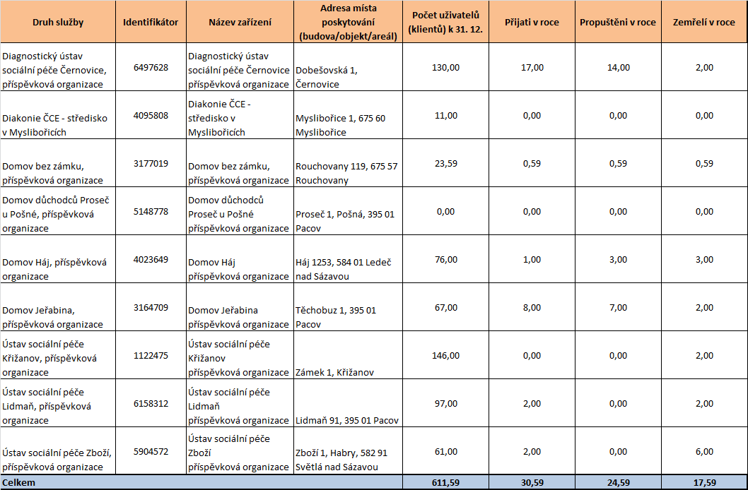 Tabulka 23 Počet uživatelů příchody, odchody a zemřelí v roce 2010/2011 domovy pro osoby se zdravotním postižením Zdroj: Soc (MPSV) V 1-01 Roční výkaz o sociálních službách poskytovaných v zařízeních