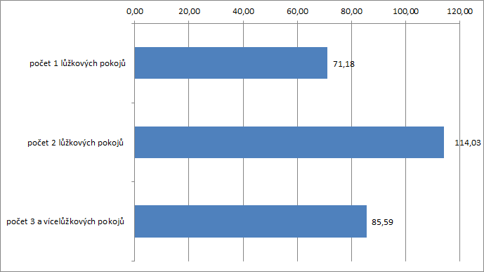 Graf 19 Rozložení pokojů podle kapacit u jednotlivých služeb domovy pro osoby se zdravotním postižením Zdroj: Soc (MPSV) V 1-01 Roční výkaz o sociálních službách poskytovaných v zařízeních sociálních