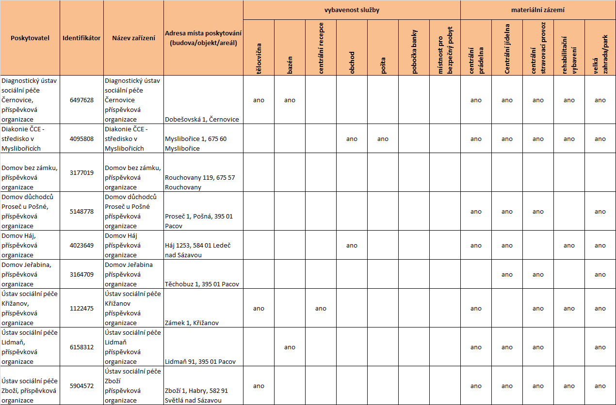 Tabulka 28 Vybavenost a materiální zázemí jednotlivých služeb domovy pro osoby se zdravotním postižením 21 Zdroj: sběr dat prostřednictvím regionálních pracovníků Národního centra podpory