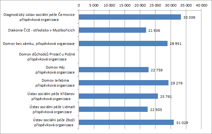 Graf 23 Průměrné provozní náklady za měsíc v roce 2011 v Kč u jednotlivých poskytovatelů Zdroj: Soc (MPSV) V 1-01 Roční výkaz o sociálních službách poskytovaných v zařízeních sociálních služeb za rok