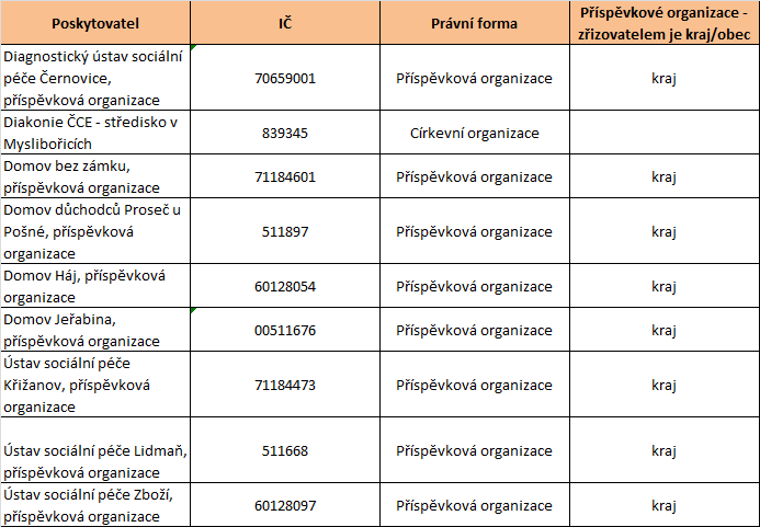 5.1.2.9 Právní forma a zřizovatel Jak již bylo zmíněno výše, má z celkových 9 služeb v 8 případech poskytovatel právní formu příspěvkové a v 1 případu církevní.