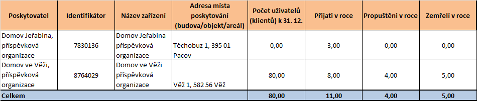 Graf 25 Procentuální rozložení věkové struktury uživatelů 2010/2011 domovy se zvláštním režimem Zdroj: Soc (MPSV) V 1-01 Roční výkaz o sociálních službách poskytovaných v zařízeních sociálních služeb