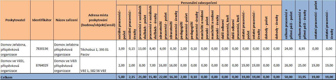 5.2.2.3 Pracovníci služeb Personální zabezpečení poskytování sociální služby bylo převzato ze žádosti o dotaci ze státního rozpočtu k roku 2010.