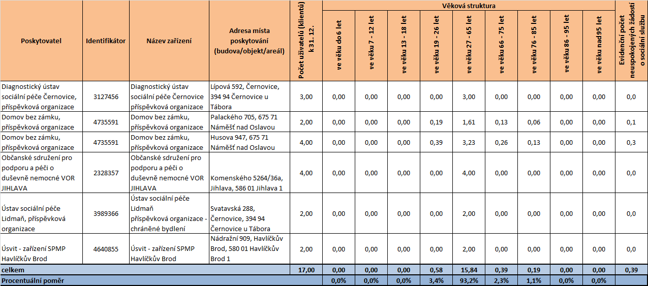 5.3.2.2 Uživatelé služeb Celkem využívalo službu chráněného bydlení 17 osob. (ke konci roku 2010/2011) Službu chráněného bydlení nevyužívalo ve sledovaném období žádné dítě do 18 let.