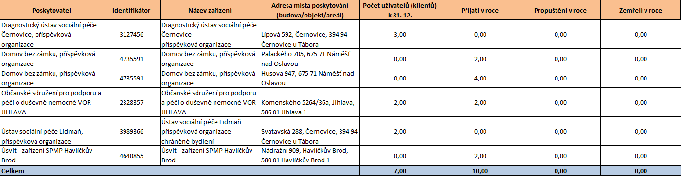 Tabulka 51 Počet uživatelů příchody, odchody a zemřelí v roce 2010 (případně 2011) chráněné bydlení Zdroj: Soc (MPSV) V 1-01 Roční výkaz o sociálních službách poskytovaných v zařízeních sociálních