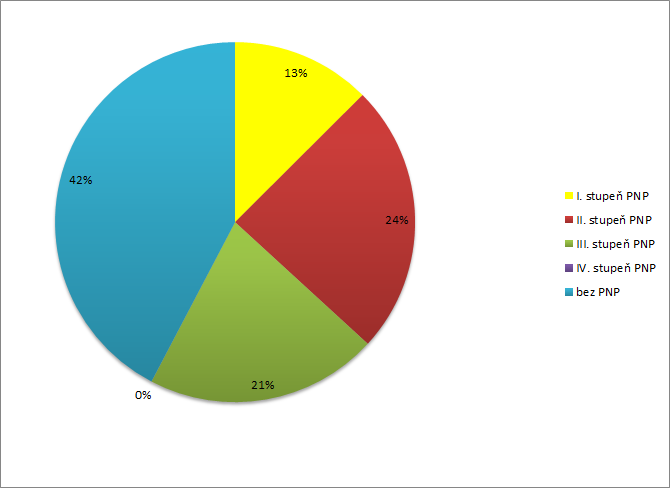 Graf 35 Procentuální rozložení počtu uživatelů podle přiznaného stupně závislosti PNP případně bez PNP chráněné bydlení 5.3.2.
