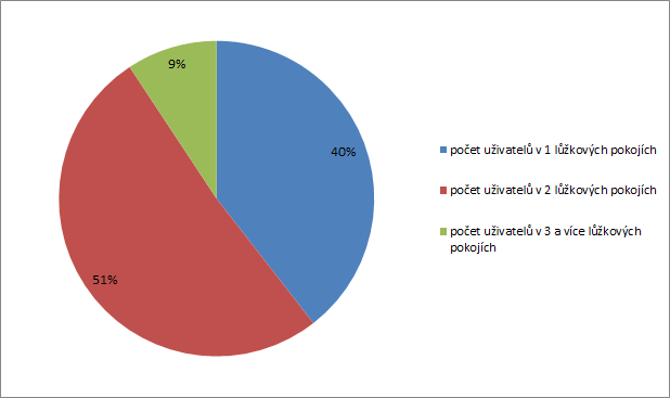 Graf 39 Počty jednotlivých pokojů chráněné bydlení Zdroj: Soc (MPSV) V 1-01 Roční výkaz o sociálních službách poskytovaných v zařízeních sociálních služeb a to za rok 2010, pokud nebylo možné údaje