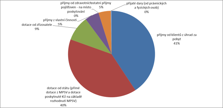 5.3.2.6 Provozní výdaje a příjmy Dalším důležitým údajem jsou finanční prostředky, které do jednotlivých služeb od roku 2007 do roku 2011 plynuly.