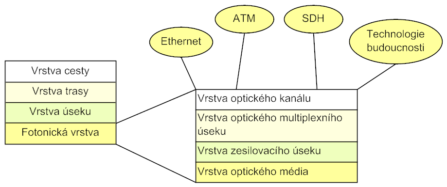 Protokolový model DWDM Srovnání