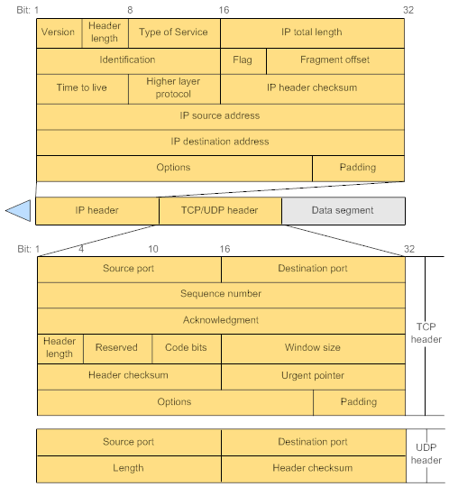 Formát IP paketu, TCP