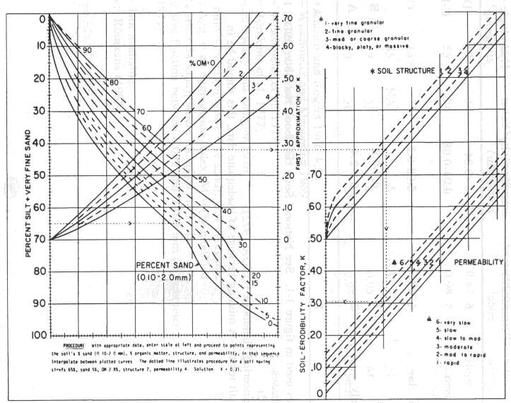 Nomogram: struktura půdy 1 jemně drobovitá 2 drobovitá 3 hrudkovitá 4 hrudkovitá K