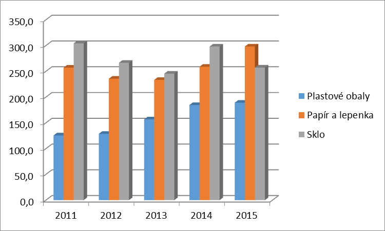 část Analytická 3.2.3.1 Míra separace Analýza míry separace využitelných složek je jedním z klíčových ukazatelů POH, neboť souvisí s plněním zásadního cíle na komunální odpady z POH MSK.