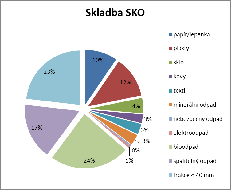 část Analytická Graf č.3. Skladba SKO Tabulka č.