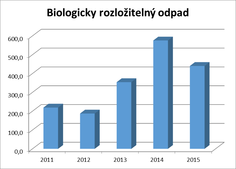 část Analytická Současná produkce odpadu obsahujícího BRKO je evidována v celkovém množství přibližně 5 900 t, přičemž množství biologicky rozložitelné složky v těchto odpadech je cca 3 000 t.