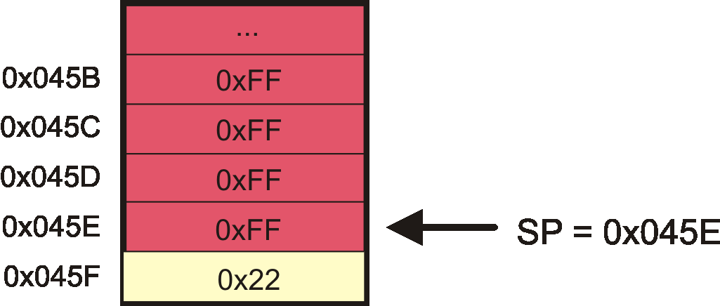 adres 0x0021 a 0x0028 16